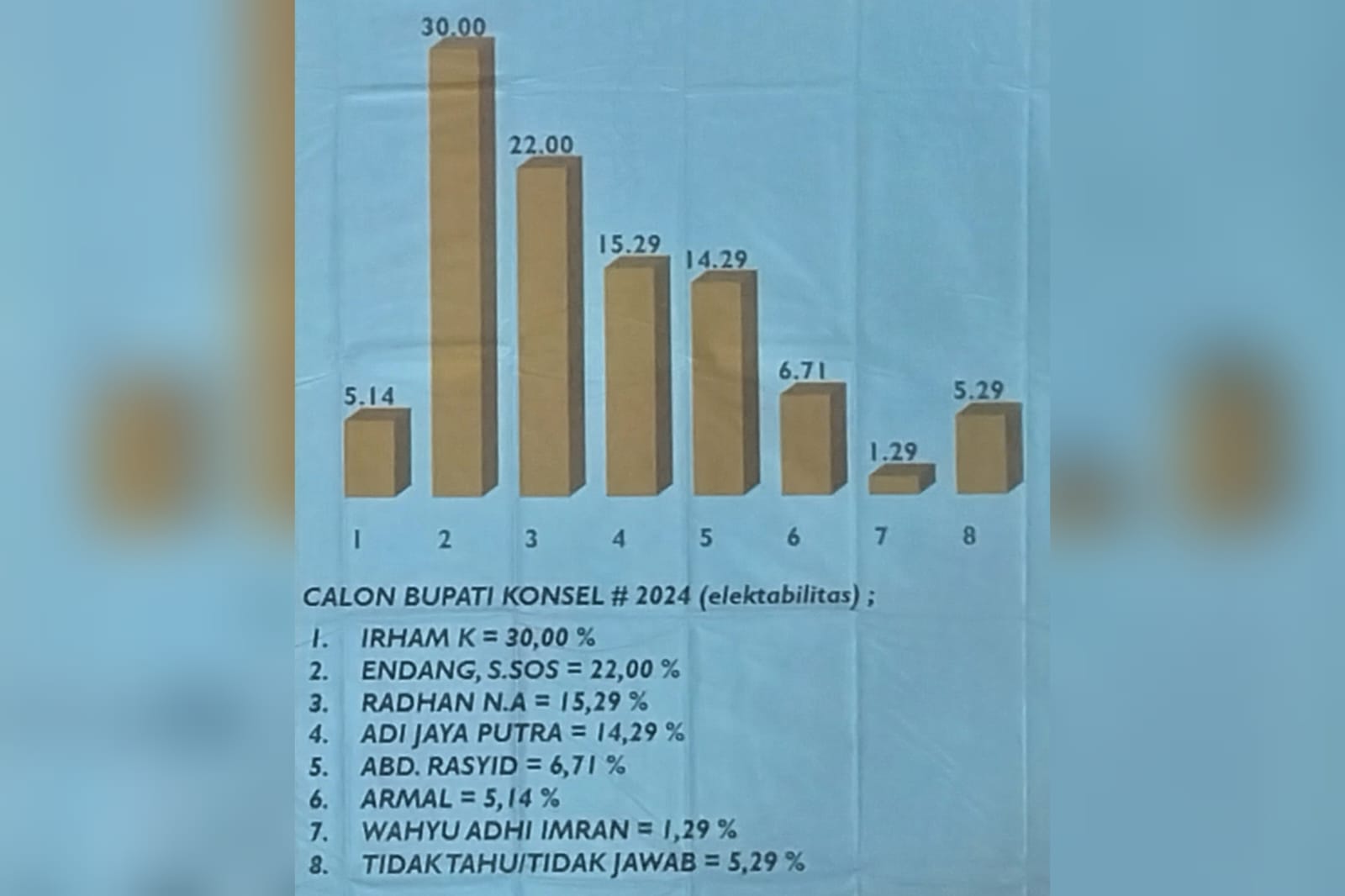 Survey JSN: Irham Kalenggo Tempati Posisi Pertama Pilkada Konsel 2024