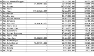 KMK 2026, Pemkab Konsel Keciprat Rp61,5 Miliar dari Pemerintah Pusat