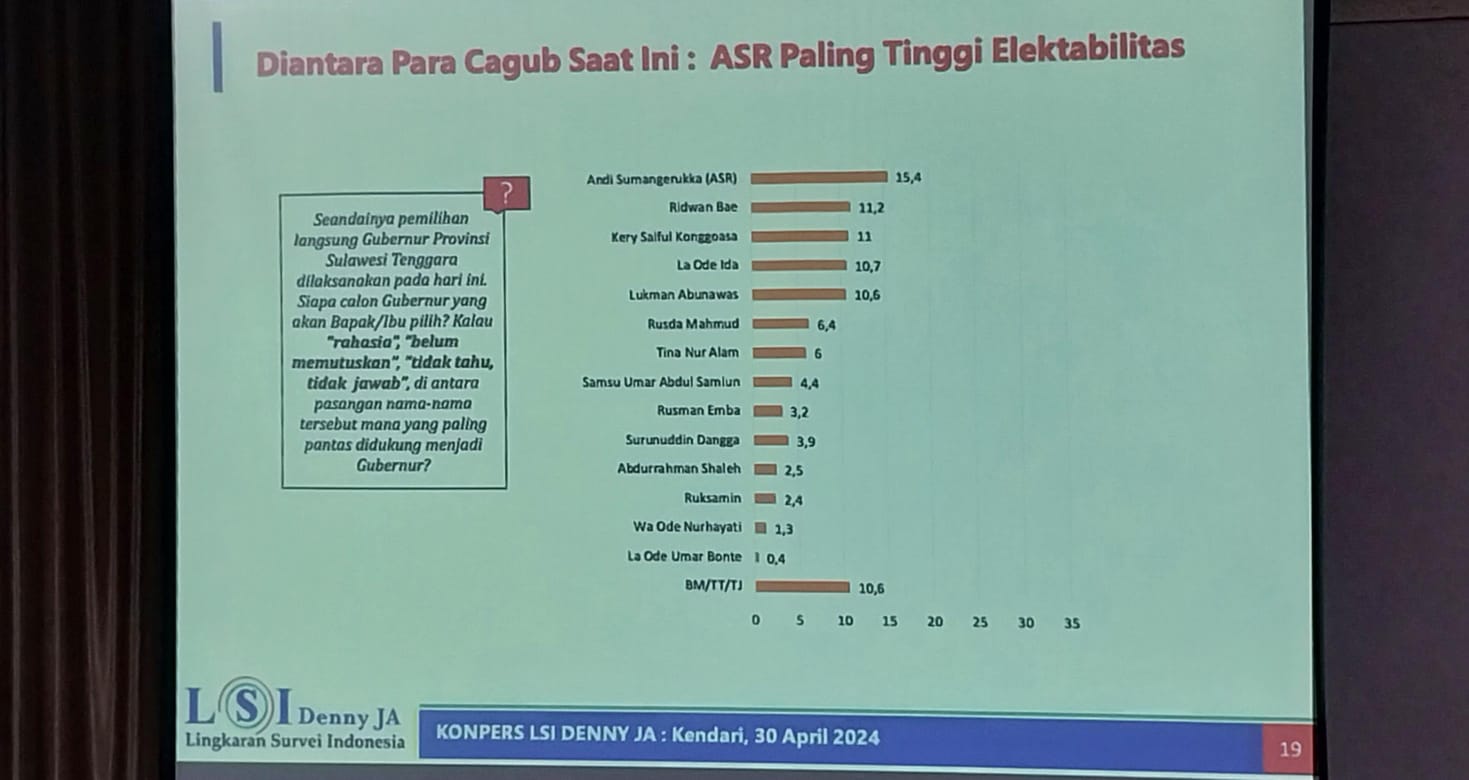 Survei Pilgub Sultra 2024, LSI Denny JA: Elektabilitas Andi Sumangerukka Tertinggi