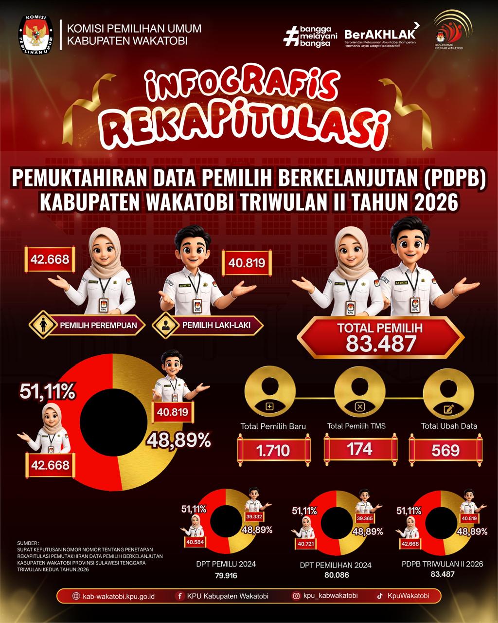 KPU Wakatobi Tetapkan 83.487 Pemilih PDPB Triwulan II 2026