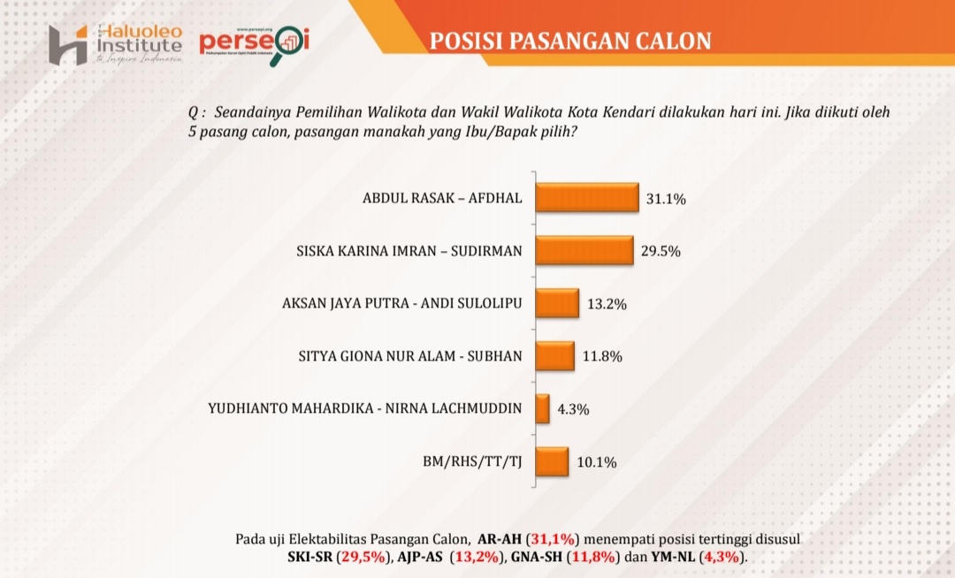 Survei THI: Rasak Afdhal Tertinggi di Pilwali Kota Kendari 2024